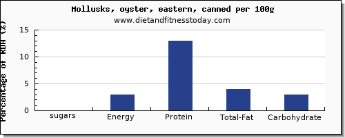 sugars and nutrition facts in sugar in oysters per 100g